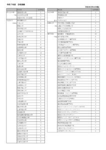 令和7年度進学実績